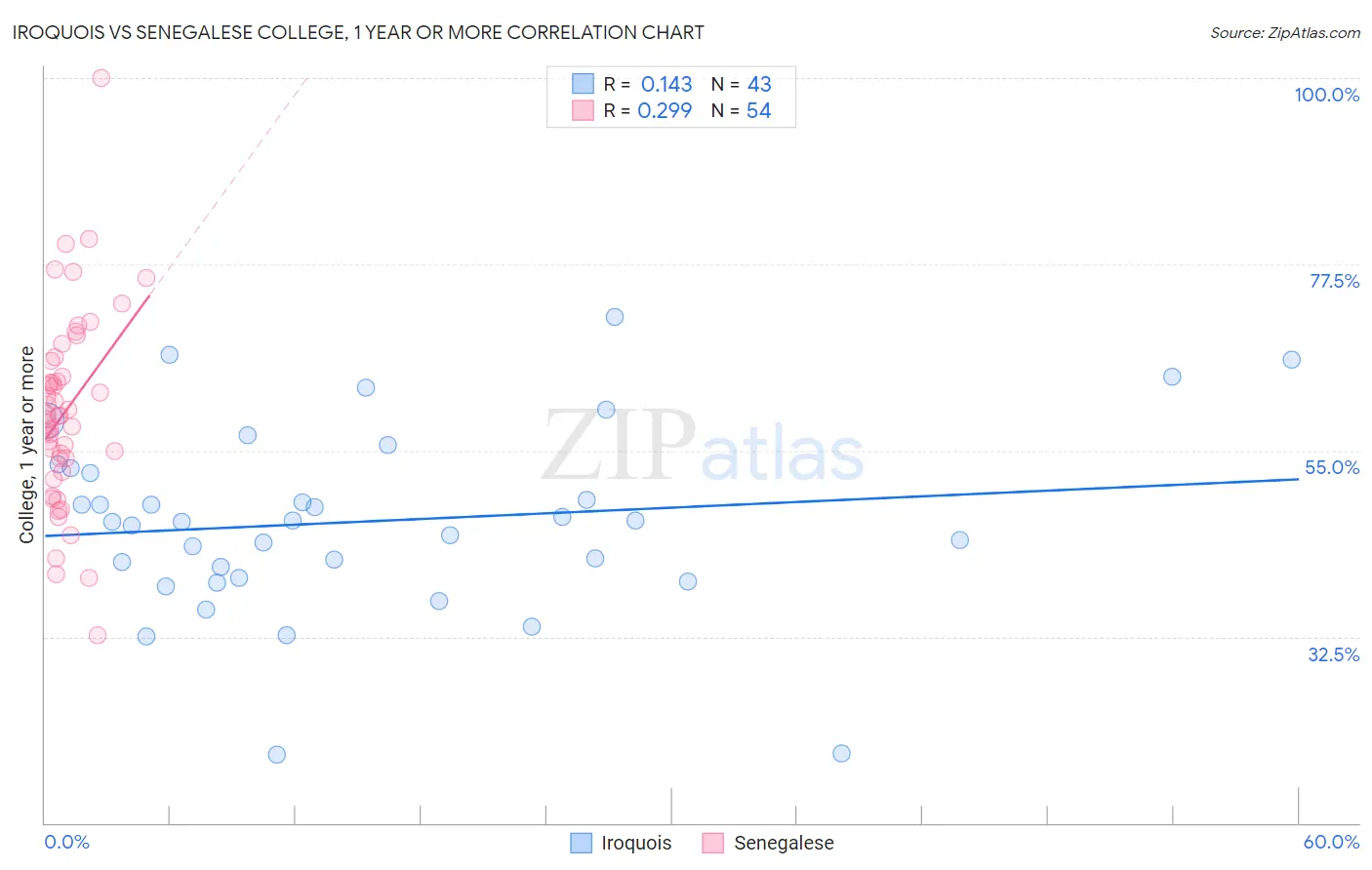 Iroquois vs Senegalese College, 1 year or more