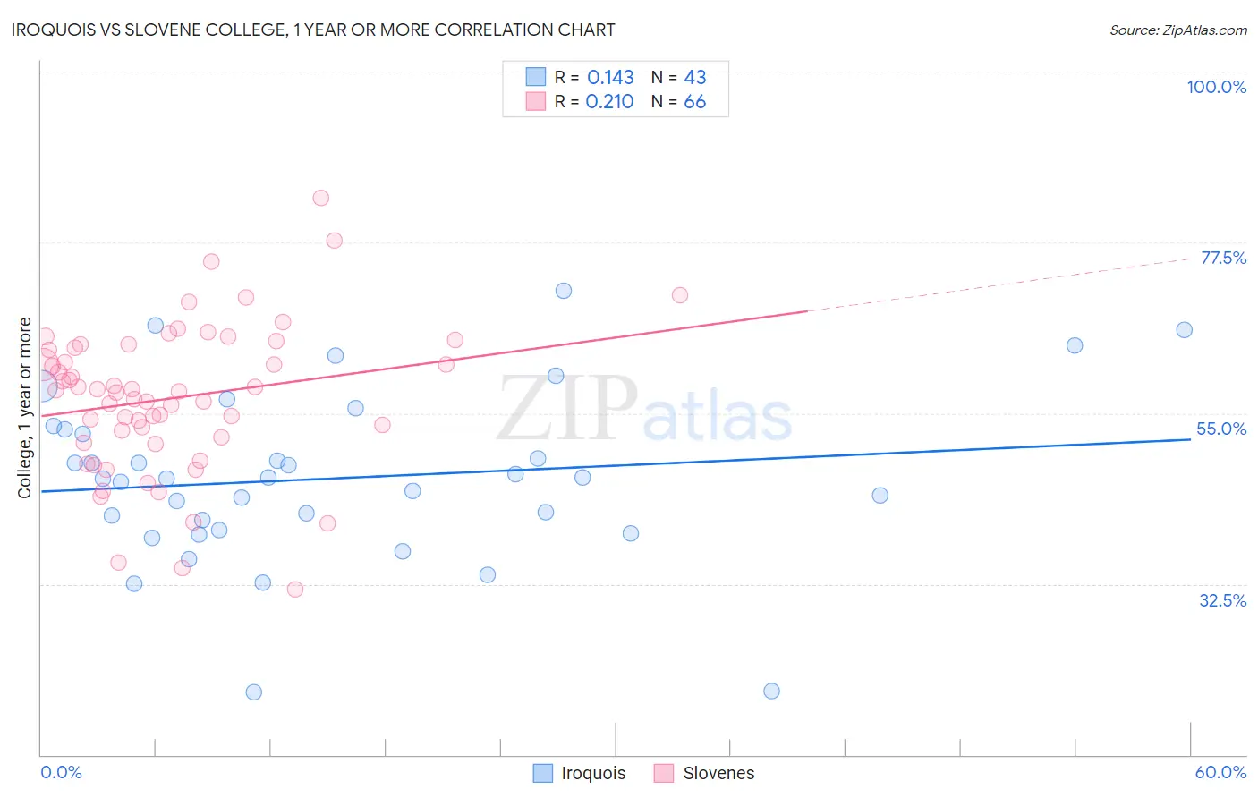Iroquois vs Slovene College, 1 year or more