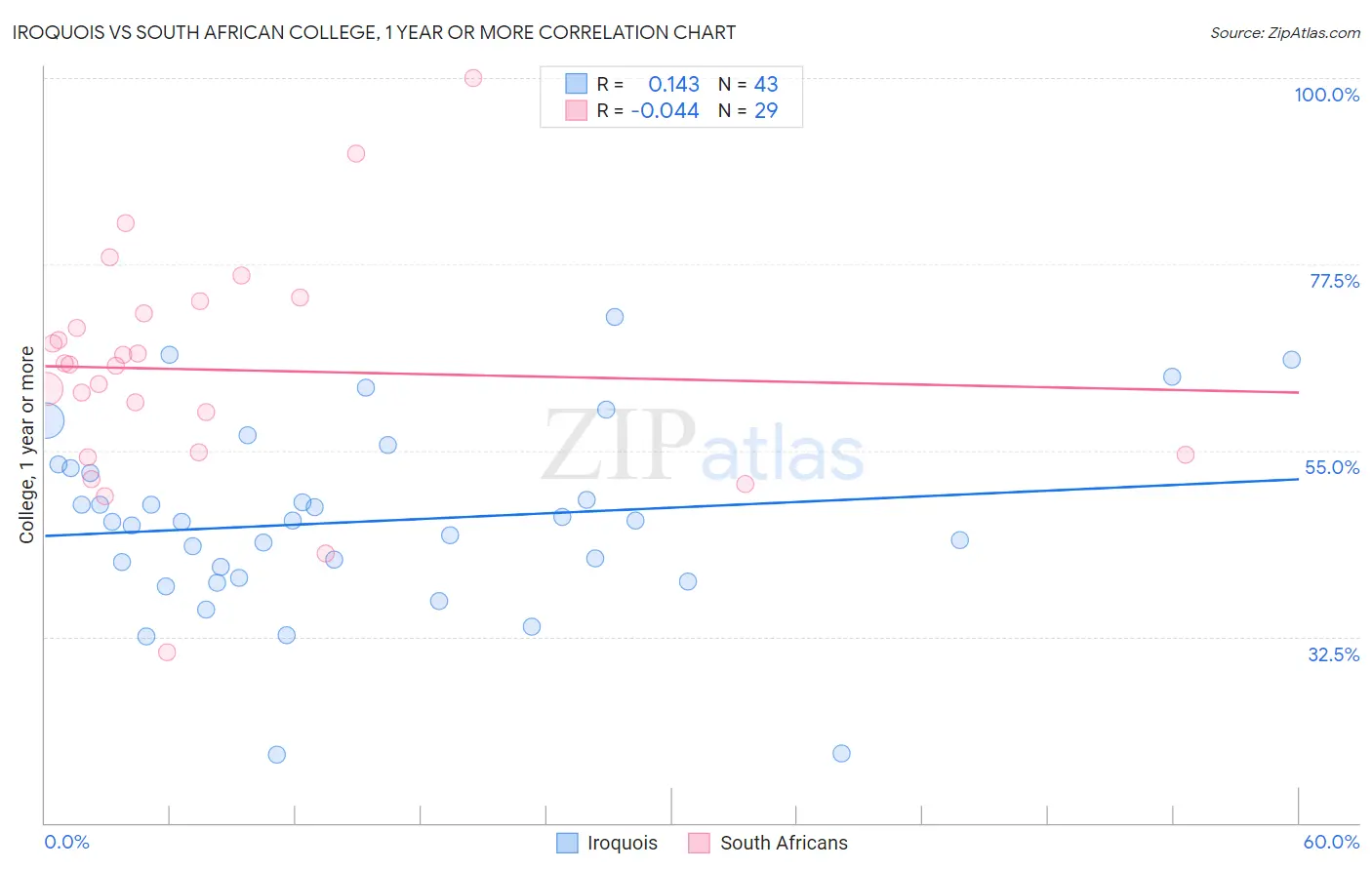 Iroquois vs South African College, 1 year or more