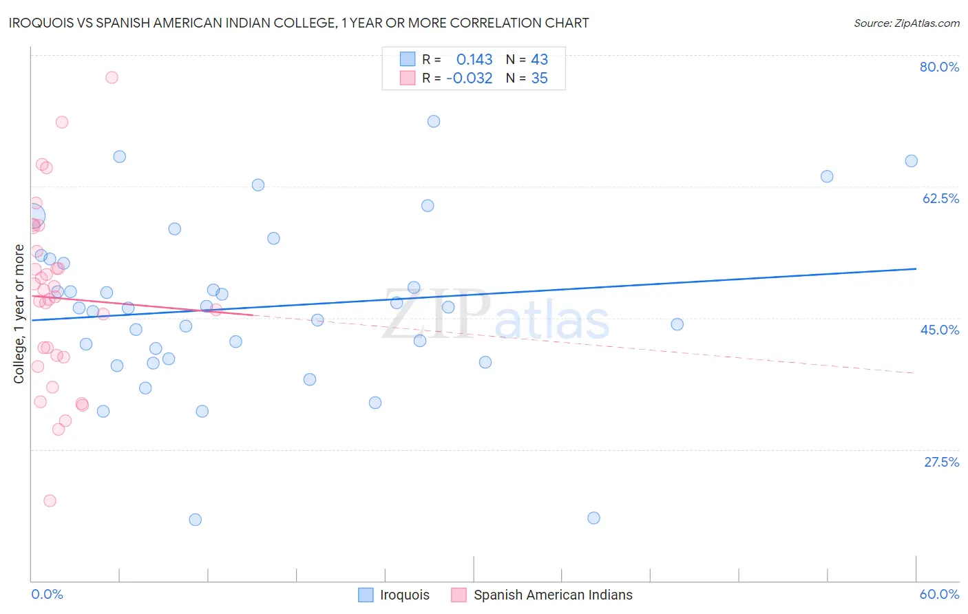 Iroquois vs Spanish American Indian College, 1 year or more