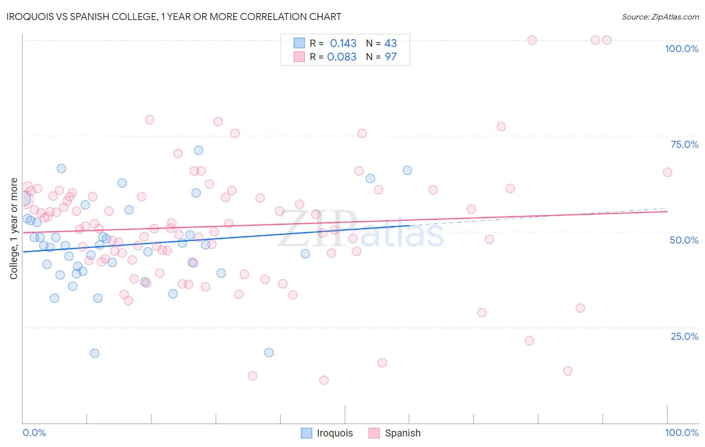 Iroquois vs Spanish College, 1 year or more