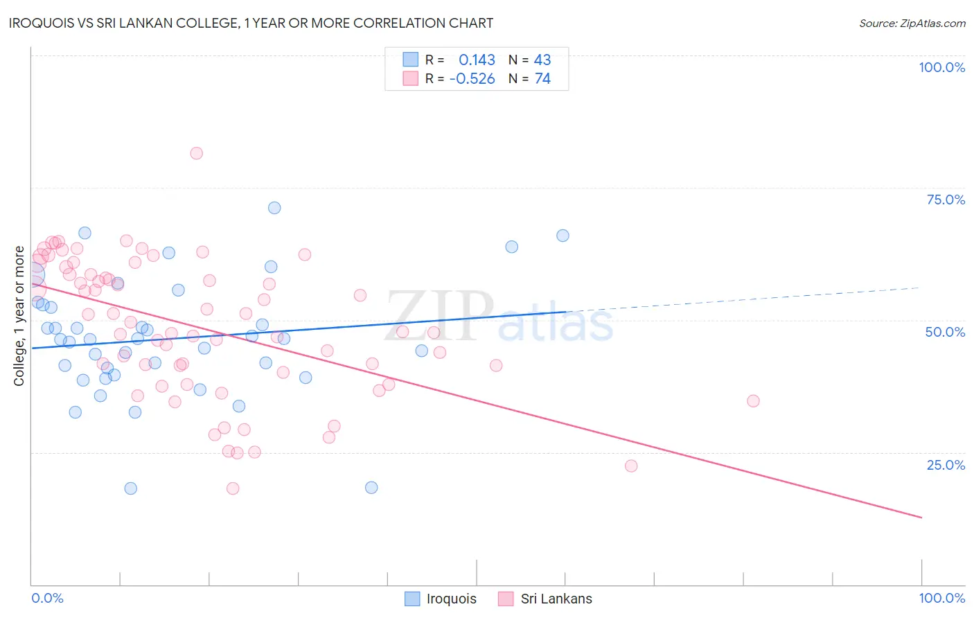 Iroquois vs Sri Lankan College, 1 year or more