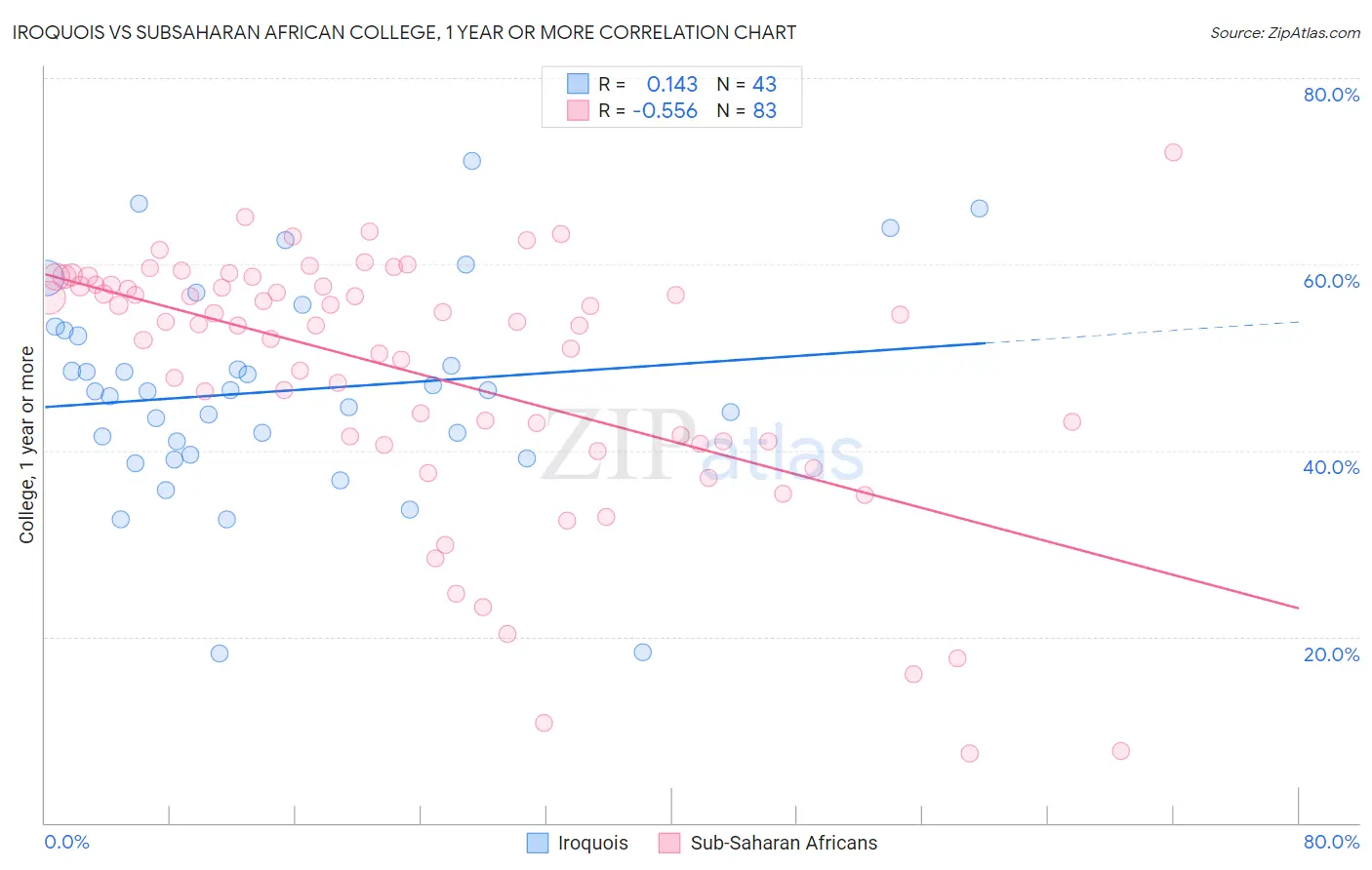 Iroquois vs Subsaharan African College, 1 year or more