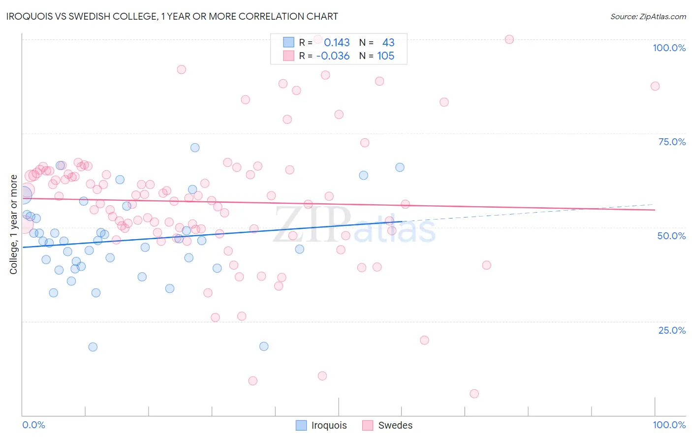 Iroquois vs Swedish College, 1 year or more