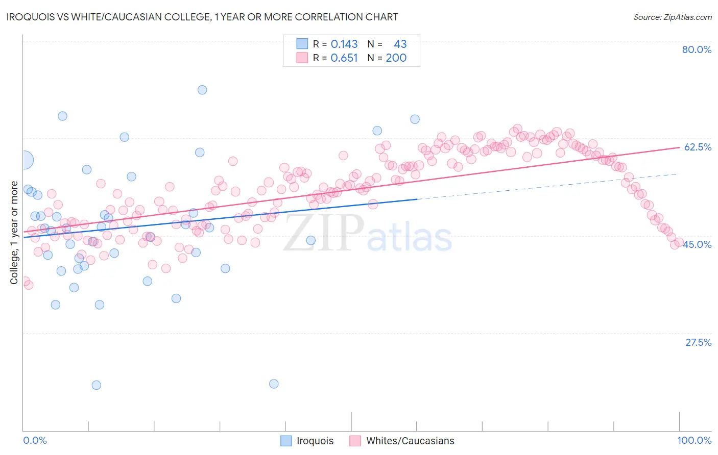 Iroquois vs White/Caucasian College, 1 year or more