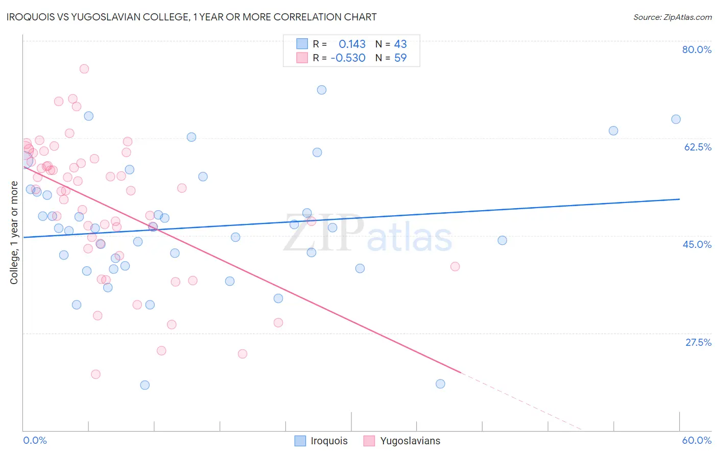 Iroquois vs Yugoslavian College, 1 year or more