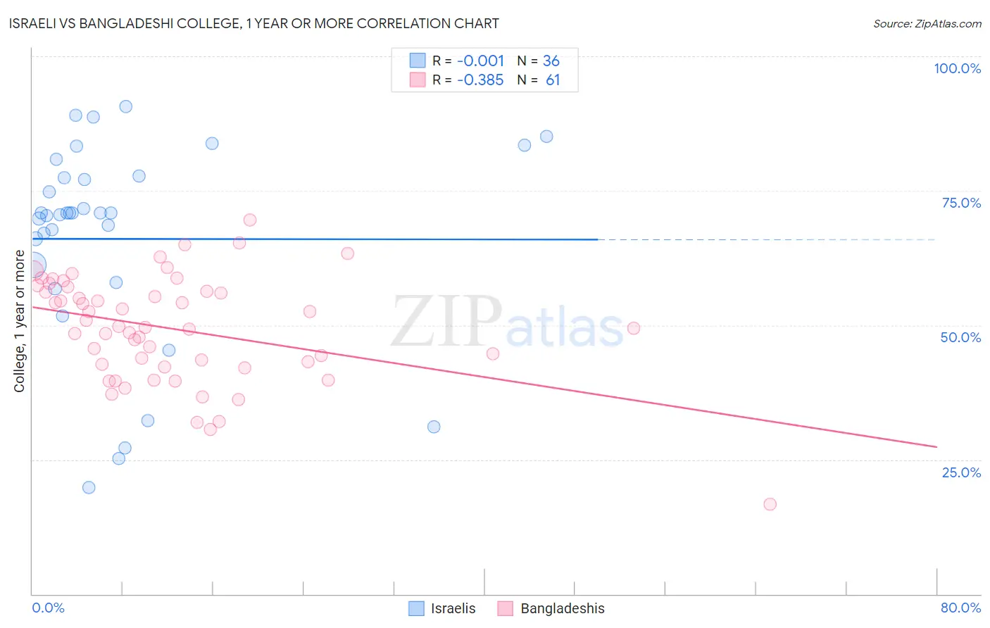 Israeli vs Bangladeshi College, 1 year or more