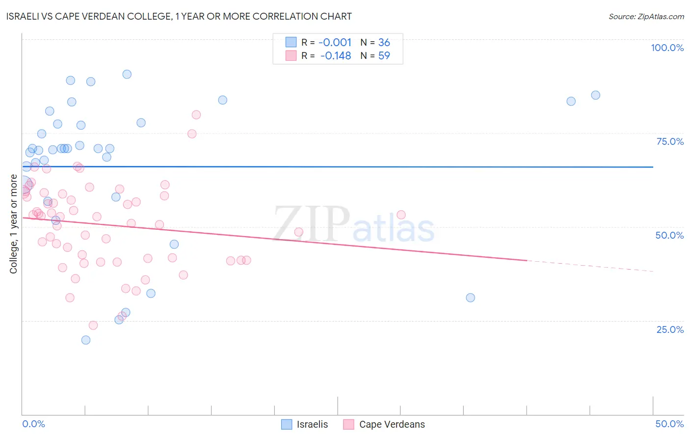 Israeli vs Cape Verdean College, 1 year or more