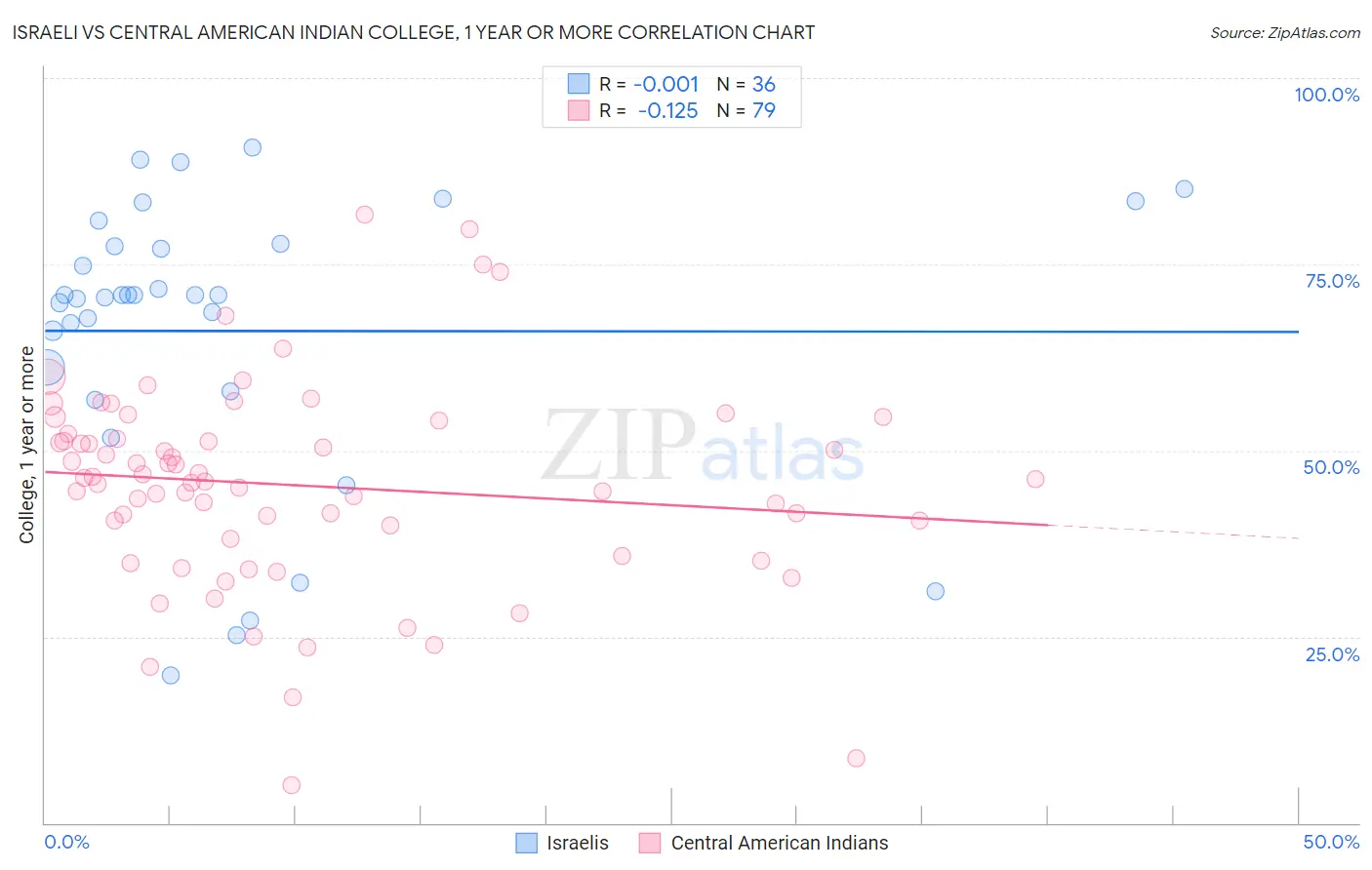 Israeli vs Central American Indian College, 1 year or more
