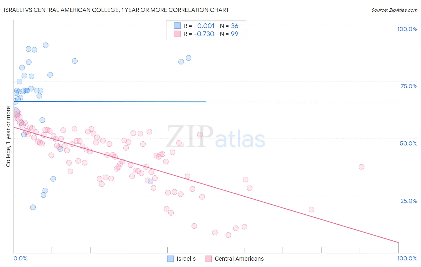 Israeli vs Central American College, 1 year or more