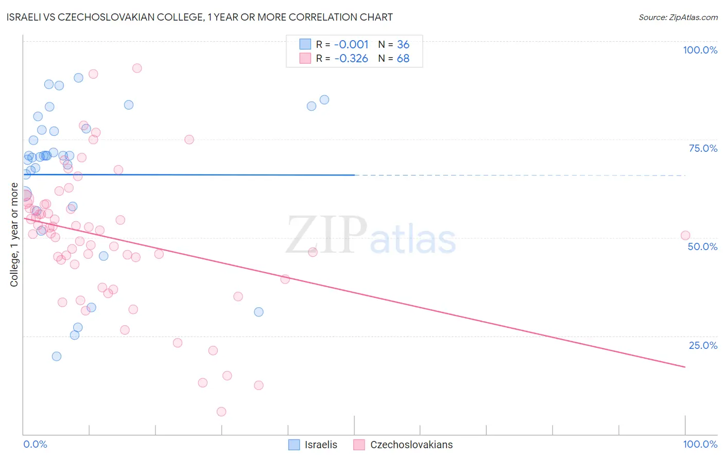 Israeli vs Czechoslovakian College, 1 year or more