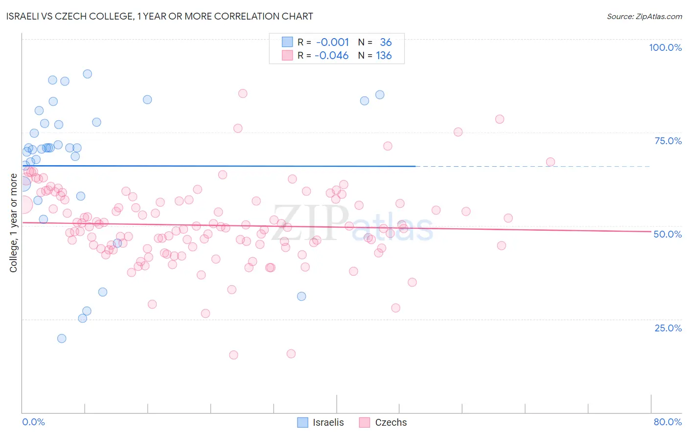 Israeli vs Czech College, 1 year or more