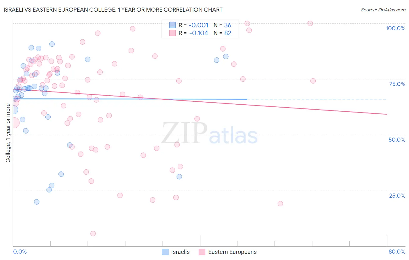 Israeli vs Eastern European College, 1 year or more