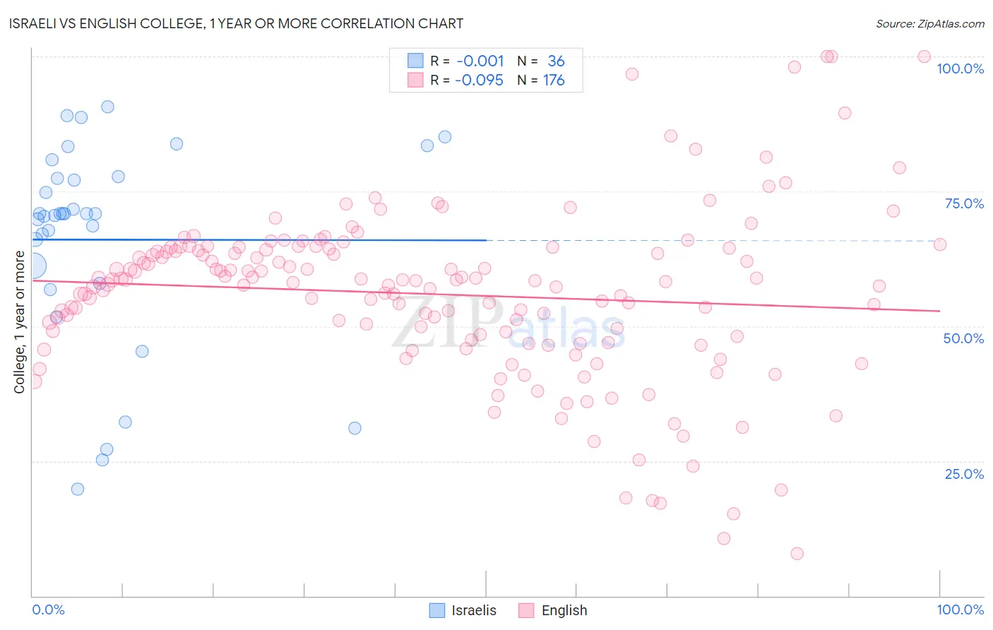 Israeli vs English College, 1 year or more