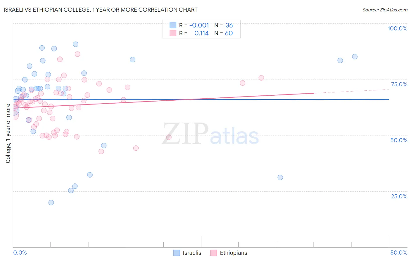 Israeli vs Ethiopian College, 1 year or more