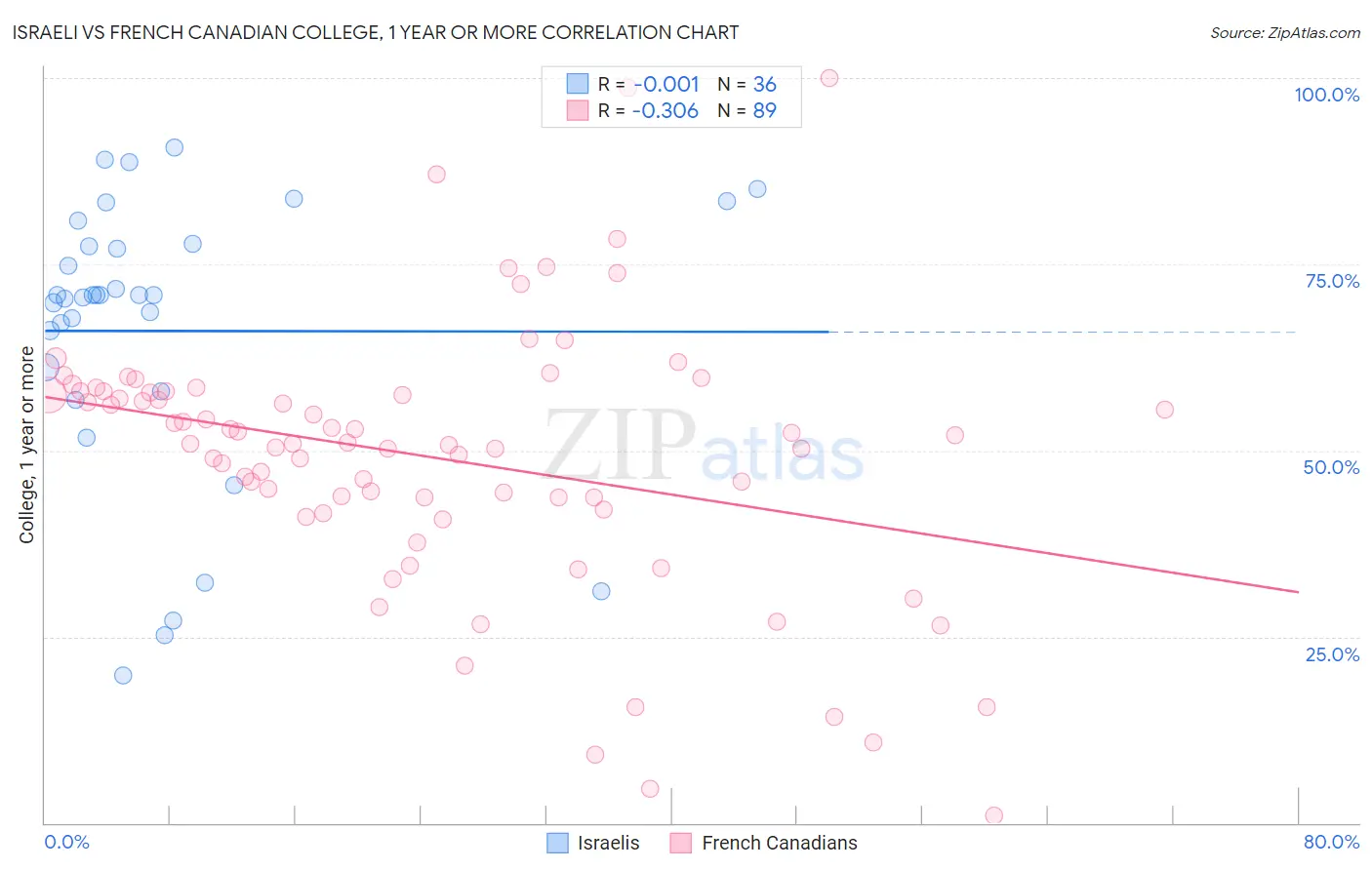 Israeli vs French Canadian College, 1 year or more