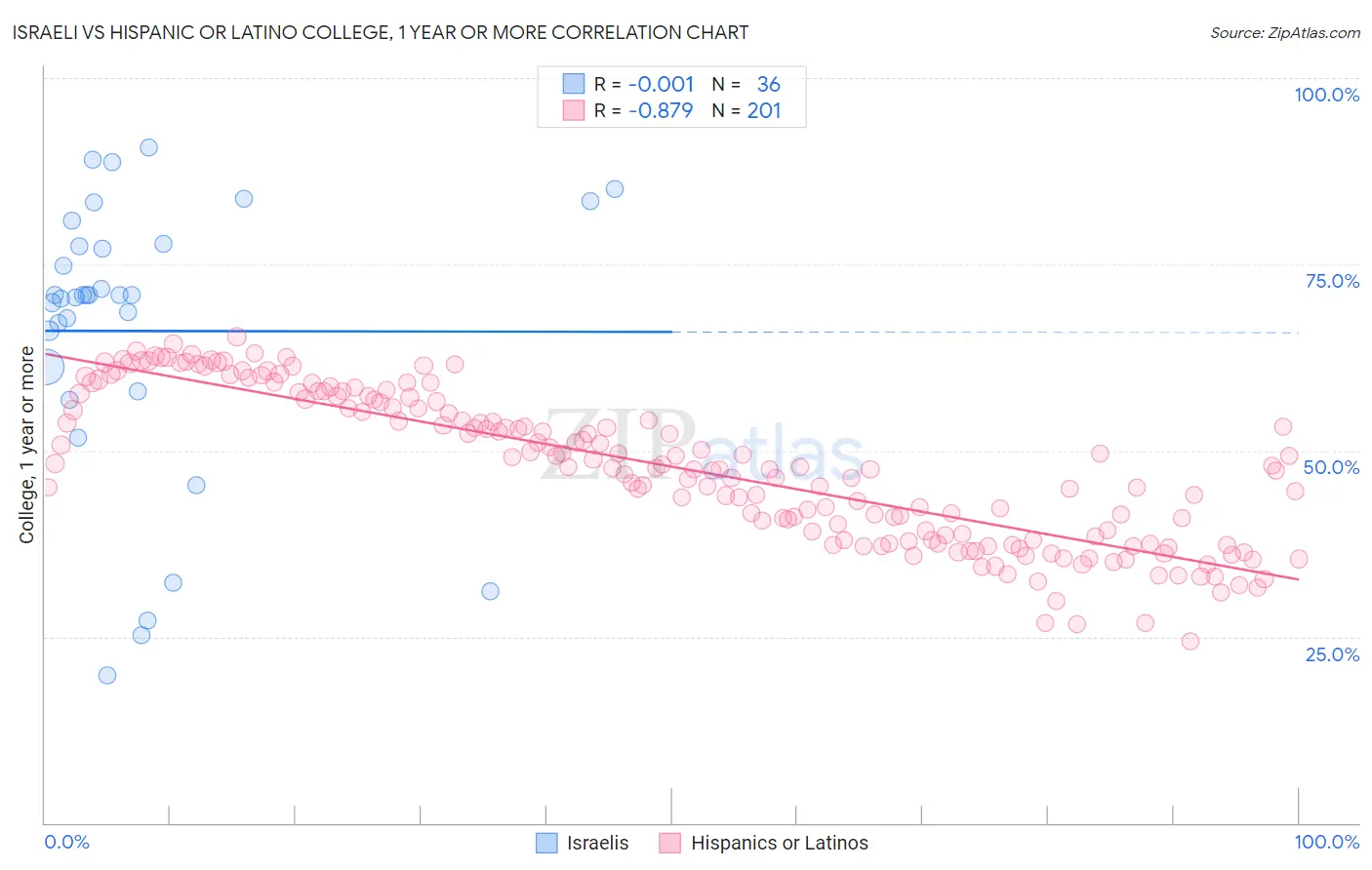 Israeli vs Hispanic or Latino College, 1 year or more