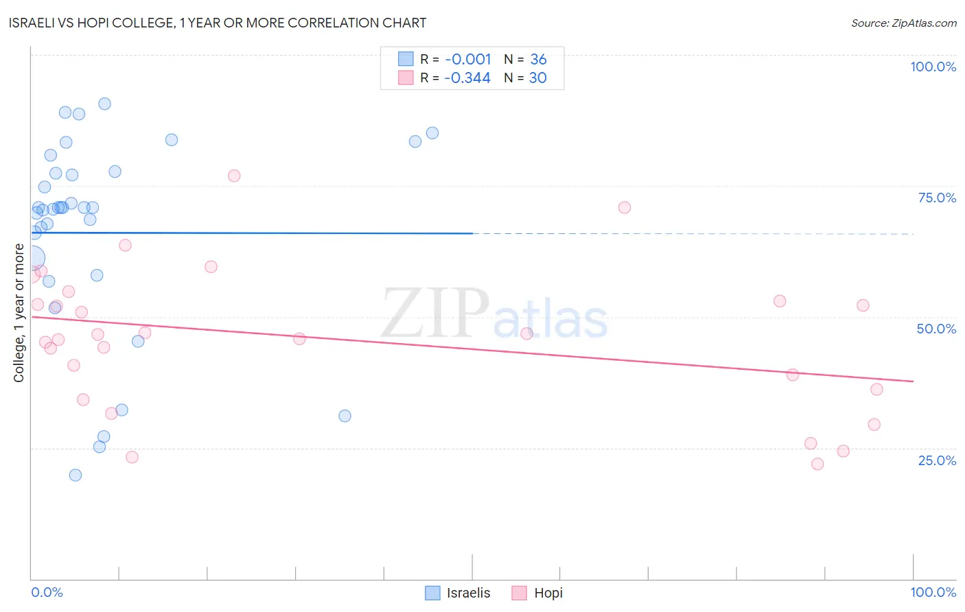 Israeli vs Hopi College, 1 year or more