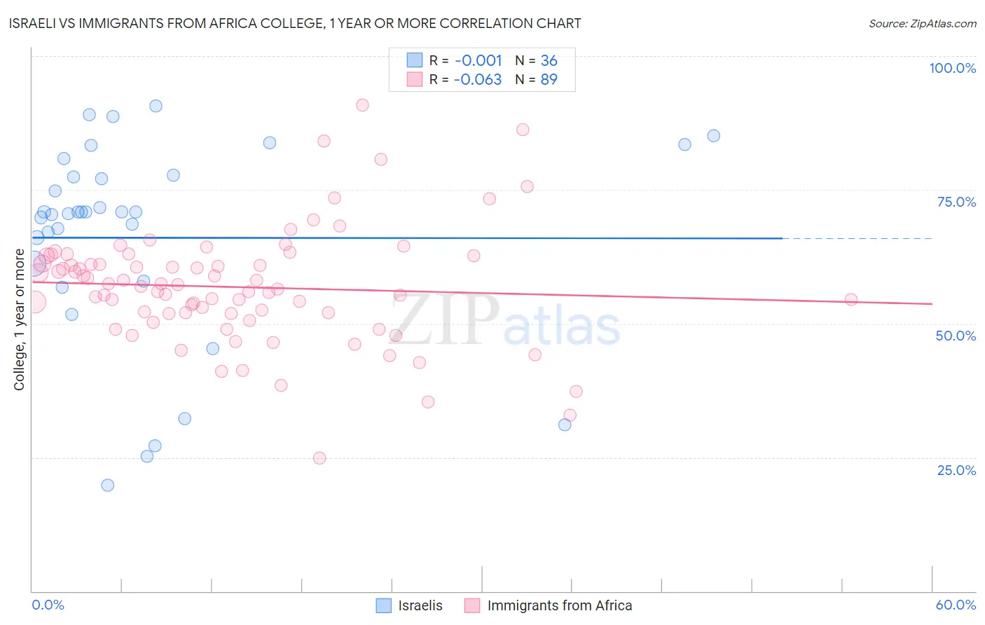 Israeli vs Immigrants from Africa College, 1 year or more