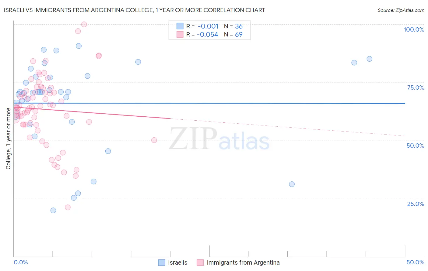 Israeli vs Immigrants from Argentina College, 1 year or more