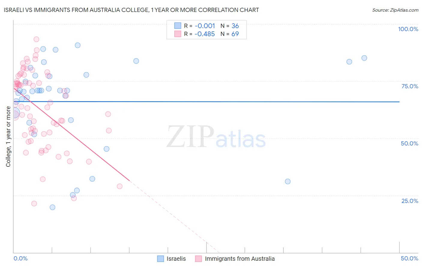 Israeli vs Immigrants from Australia College, 1 year or more
