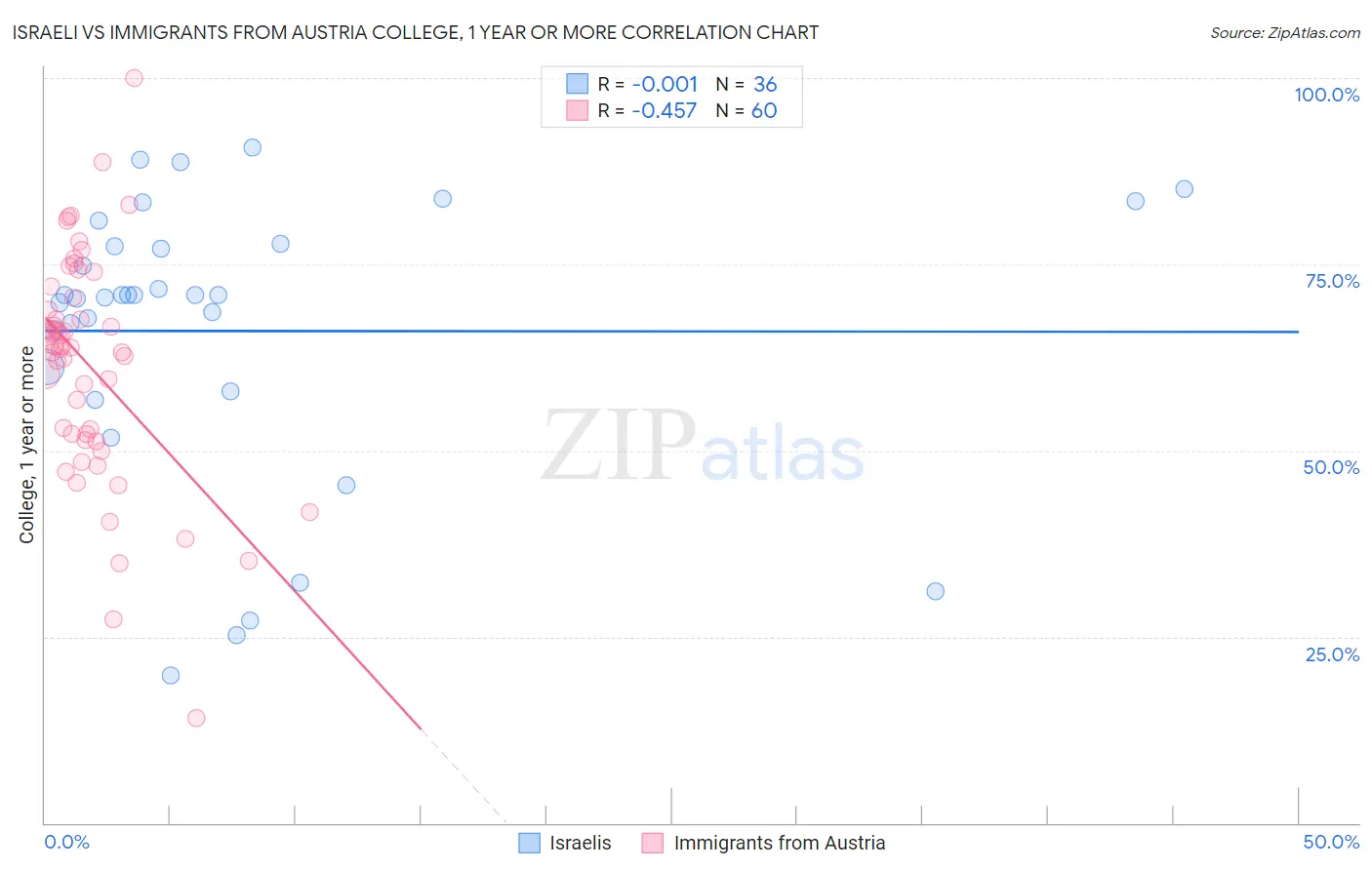 Israeli vs Immigrants from Austria College, 1 year or more