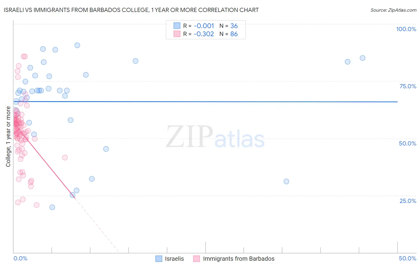 Israeli vs Immigrants from Barbados College, 1 year or more