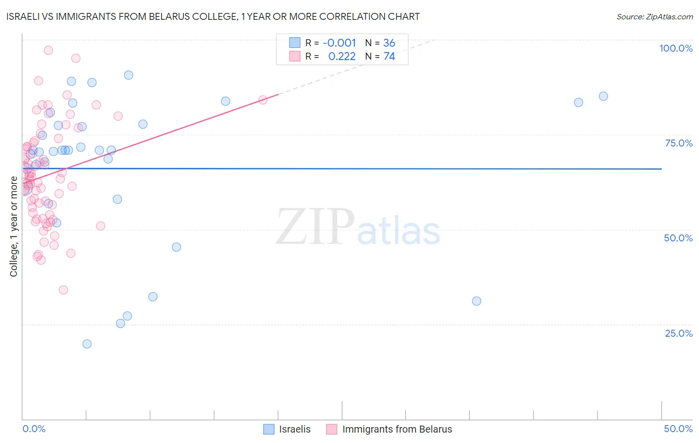 Israeli vs Immigrants from Belarus College, 1 year or more