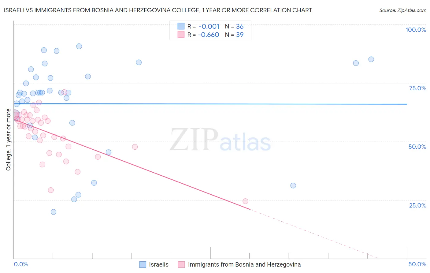 Israeli vs Immigrants from Bosnia and Herzegovina College, 1 year or more