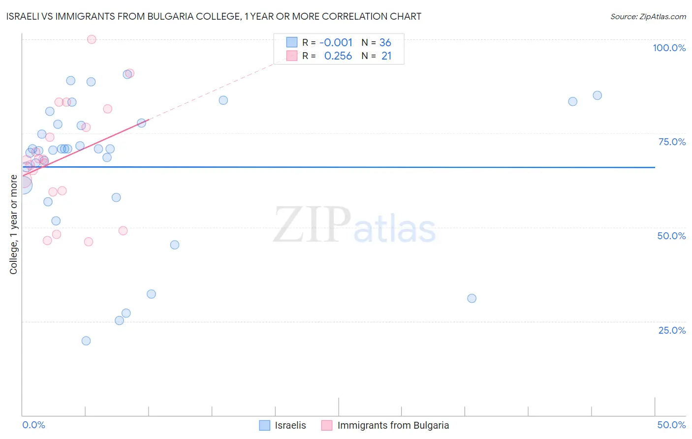 Israeli vs Immigrants from Bulgaria College, 1 year or more