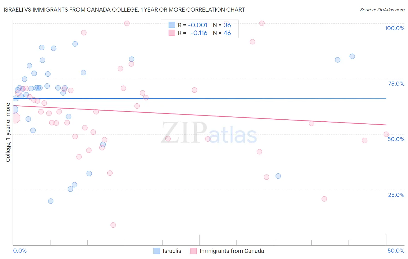 Israeli vs Immigrants from Canada College, 1 year or more