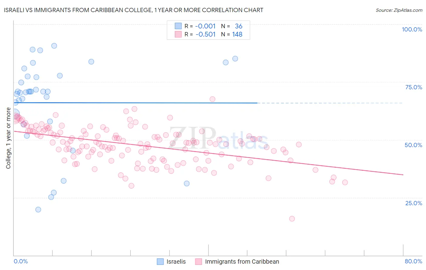 Israeli vs Immigrants from Caribbean College, 1 year or more