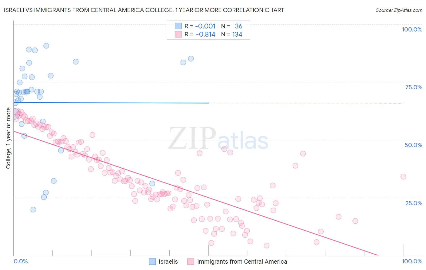 Israeli vs Immigrants from Central America College, 1 year or more