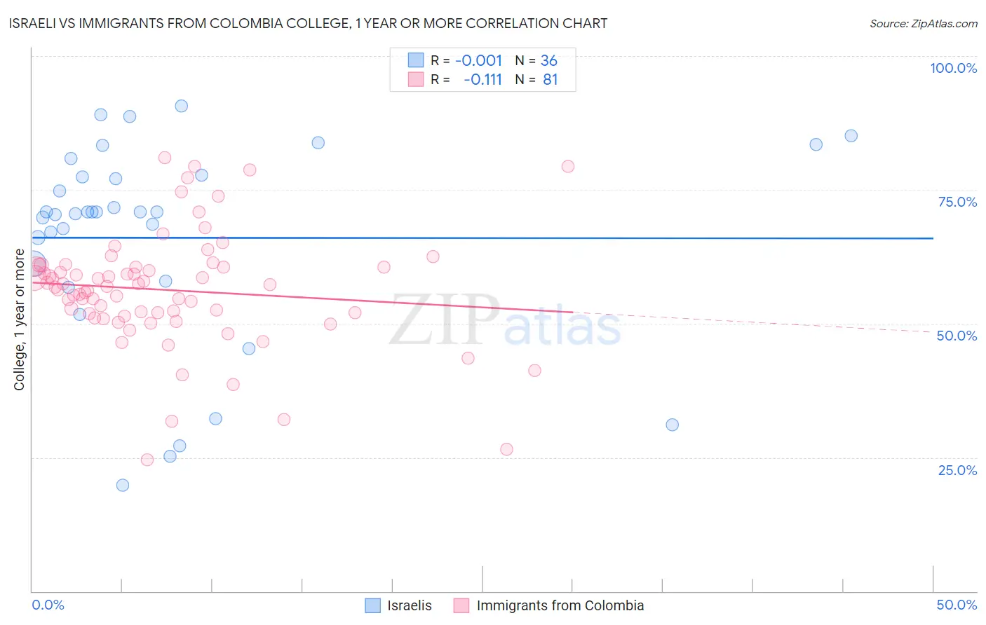Israeli vs Immigrants from Colombia College, 1 year or more