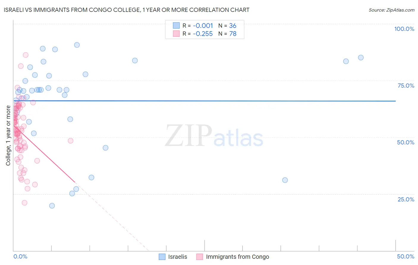 Israeli vs Immigrants from Congo College, 1 year or more