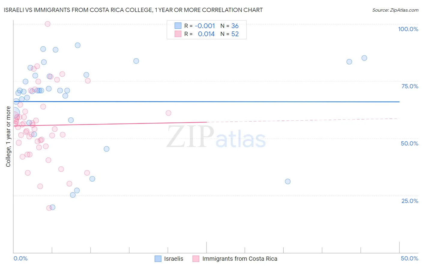 Israeli vs Immigrants from Costa Rica College, 1 year or more