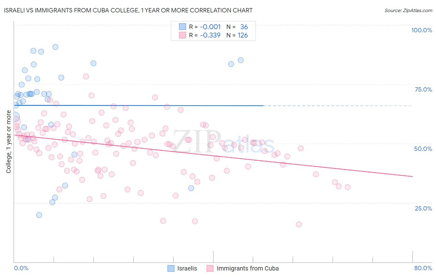 Israeli vs Immigrants from Cuba College, 1 year or more