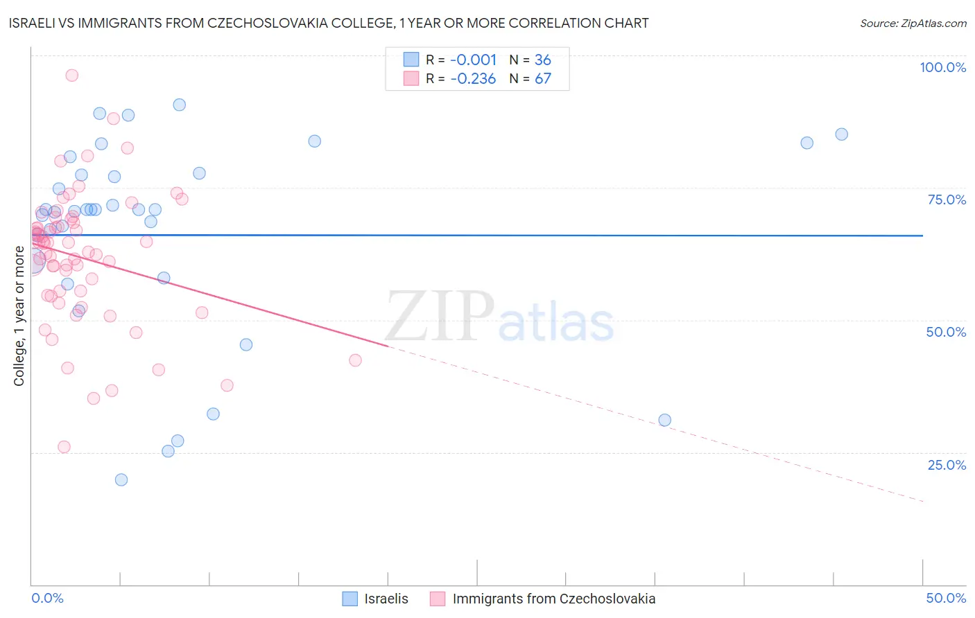Israeli vs Immigrants from Czechoslovakia College, 1 year or more