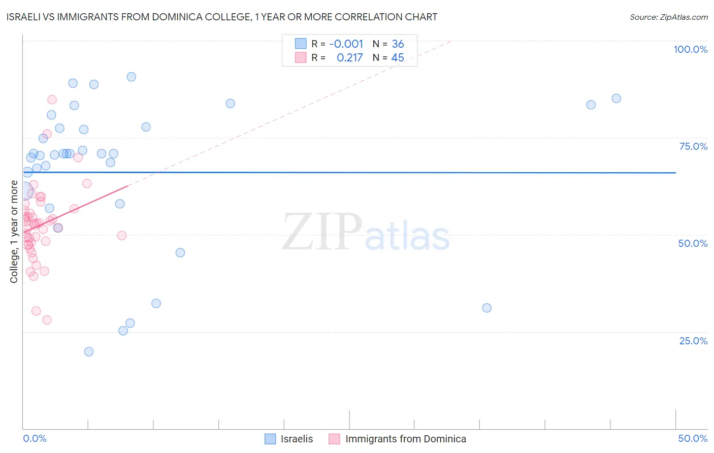 Israeli vs Immigrants from Dominica College, 1 year or more