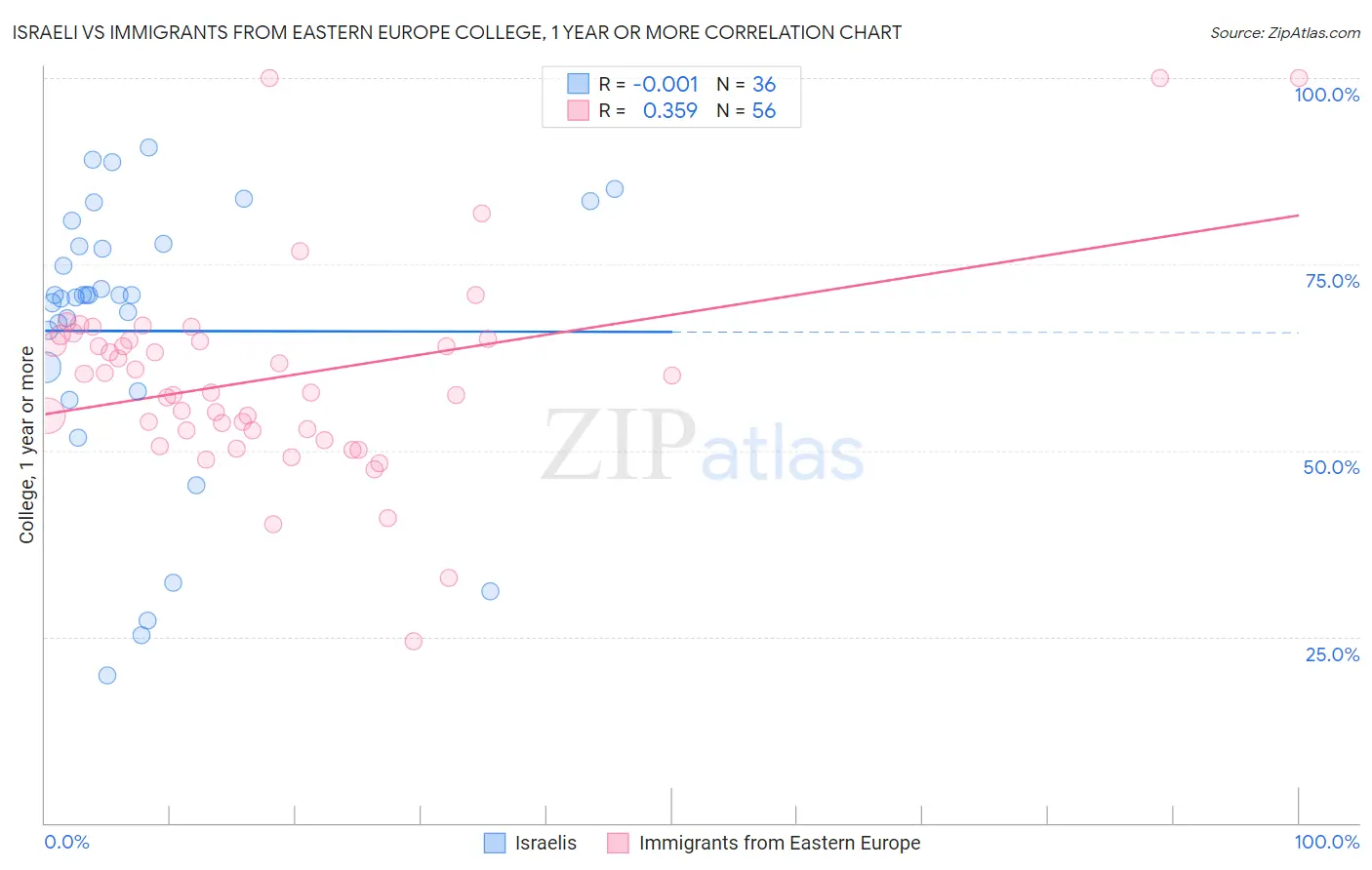 Israeli vs Immigrants from Eastern Europe College, 1 year or more