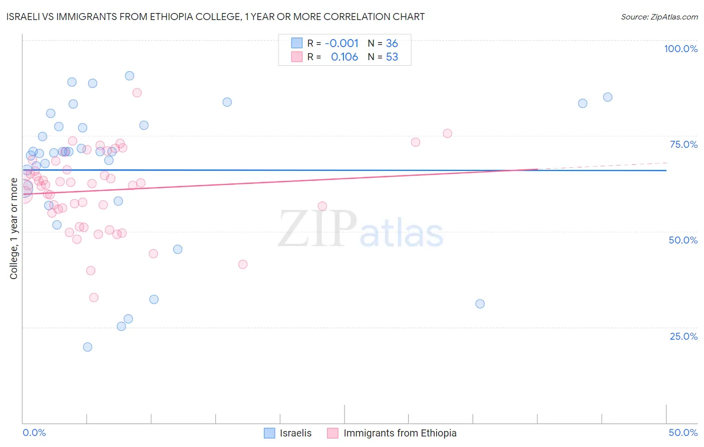 Israeli vs Immigrants from Ethiopia College, 1 year or more
