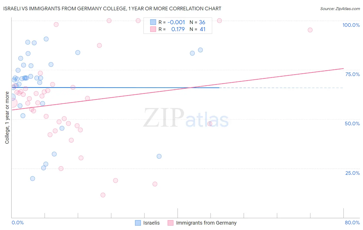 Israeli vs Immigrants from Germany College, 1 year or more