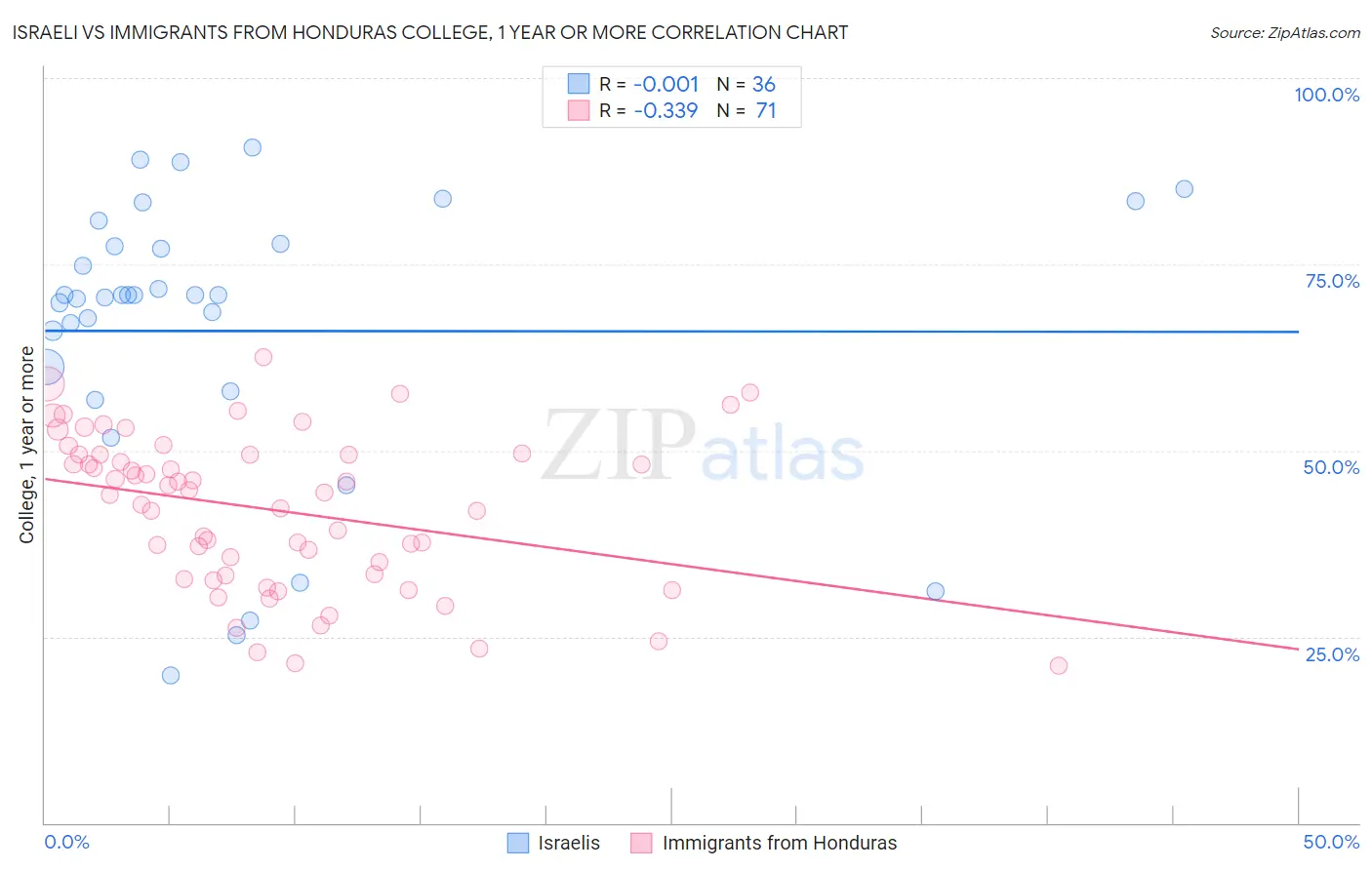 Israeli vs Immigrants from Honduras College, 1 year or more