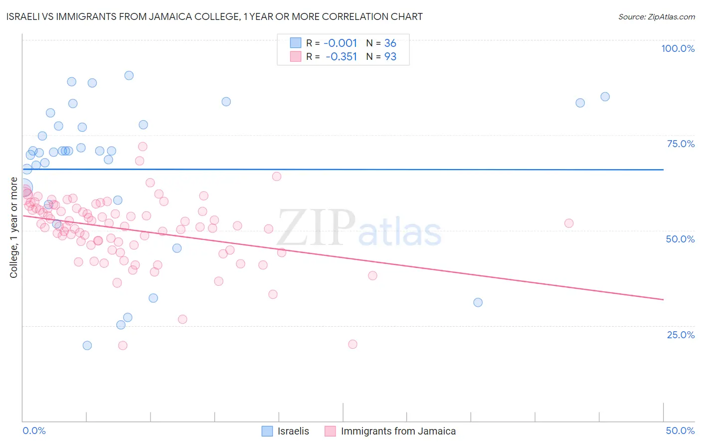 Israeli vs Immigrants from Jamaica College, 1 year or more