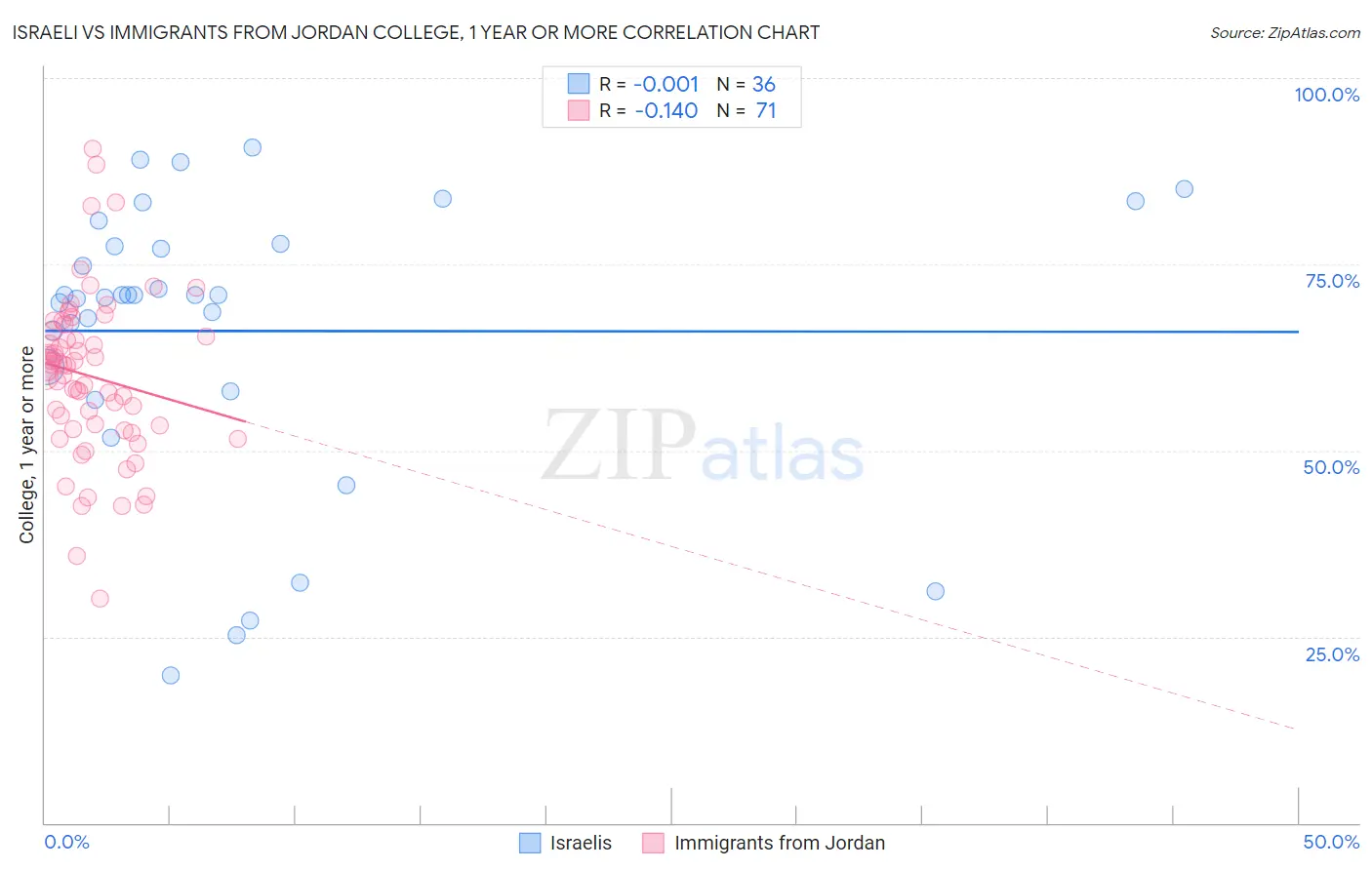 Israeli vs Immigrants from Jordan College, 1 year or more