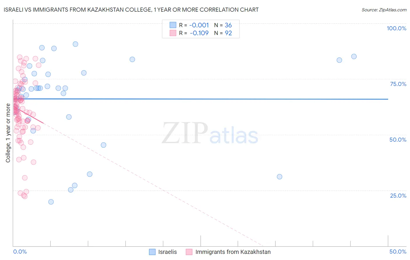 Israeli vs Immigrants from Kazakhstan College, 1 year or more