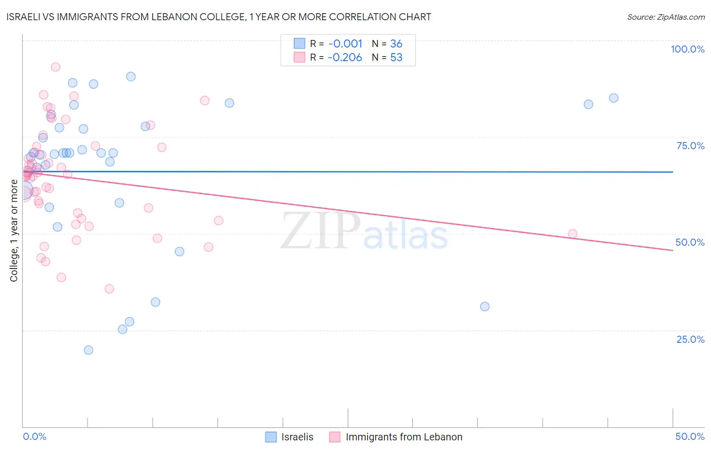 Israeli vs Immigrants from Lebanon College, 1 year or more