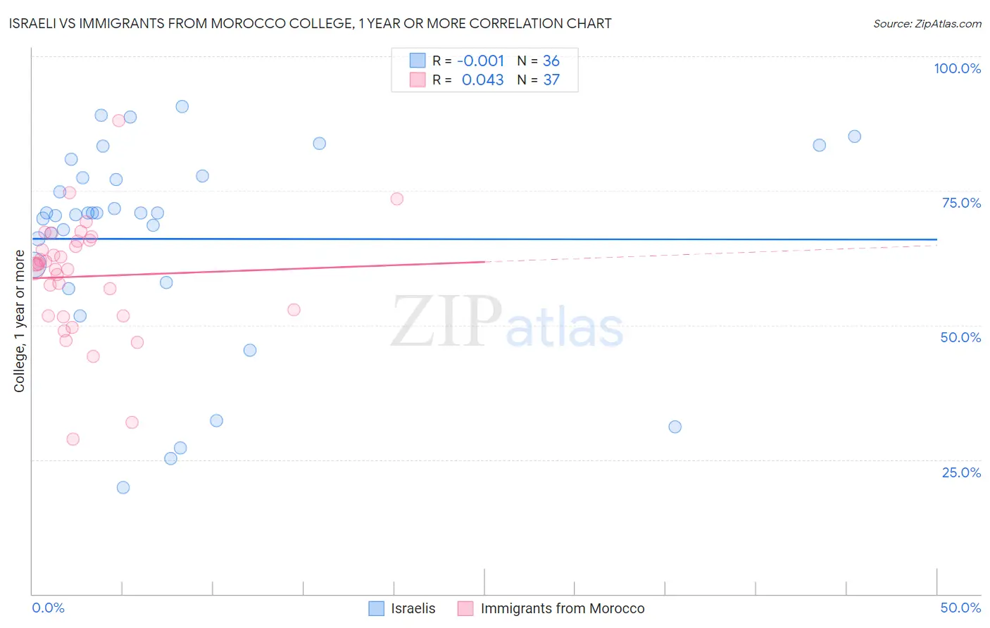 Israeli vs Immigrants from Morocco College, 1 year or more