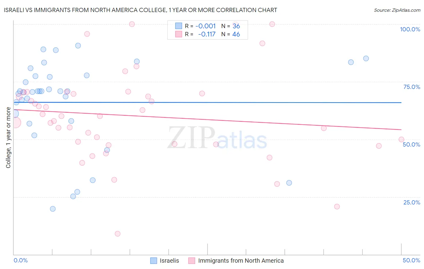 Israeli vs Immigrants from North America College, 1 year or more