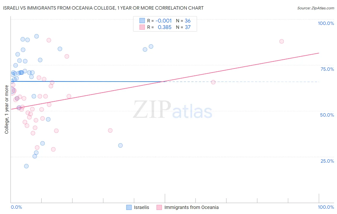 Israeli vs Immigrants from Oceania College, 1 year or more